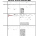 Иллюстрация №1: Обзор методик познавательной сферы (Другие типы работ - Психология).